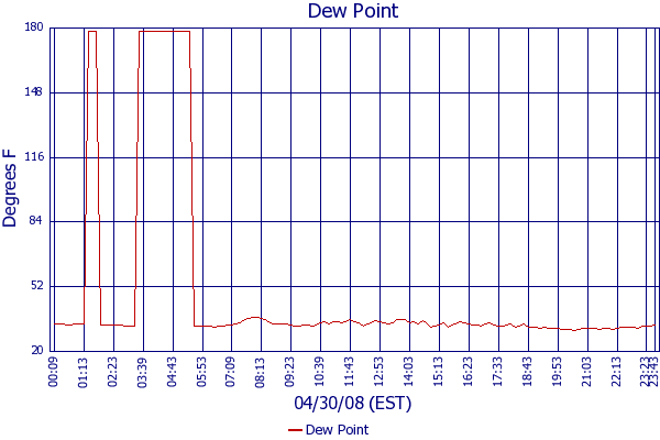 Dew Point