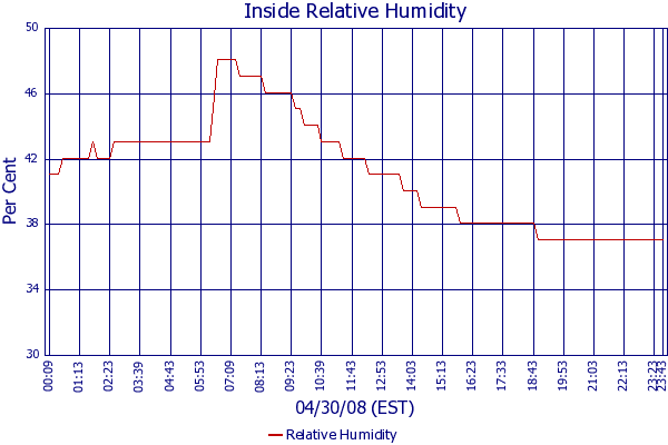 Relative Humidity