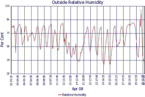 Relative Humidity