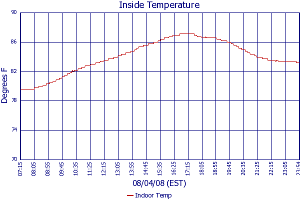 Indoor Temp