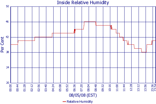Relative Humidity