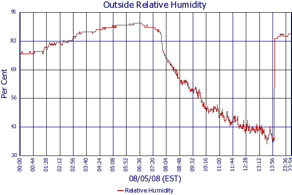 Relative Humidity