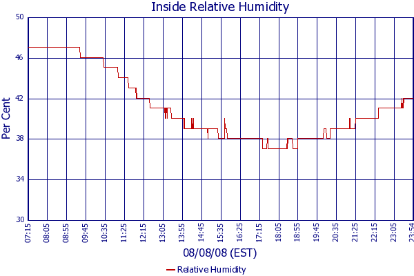 Relative Humidity