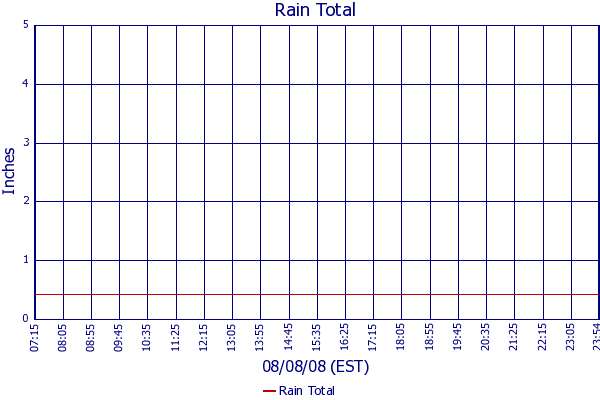 Rain Total