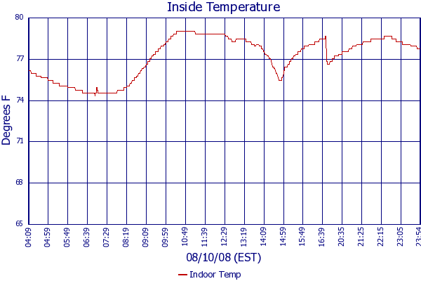 Indoor Temp