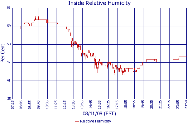 Relative Humidity
