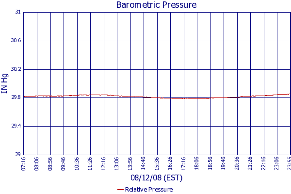 Relative Pressure