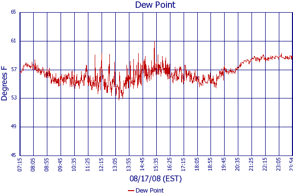 Dew Point