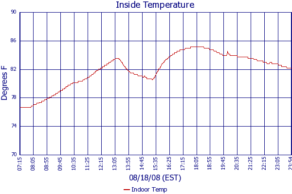 Indoor Temp