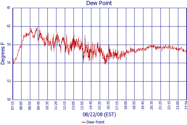 Dew Point