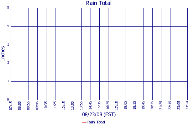 Rain Total