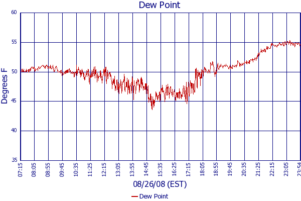 Dew Point