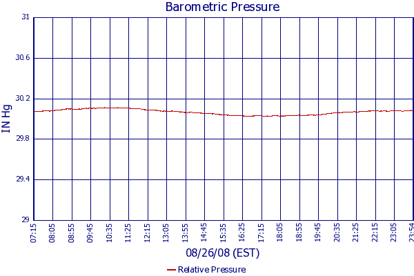 Relative Pressure