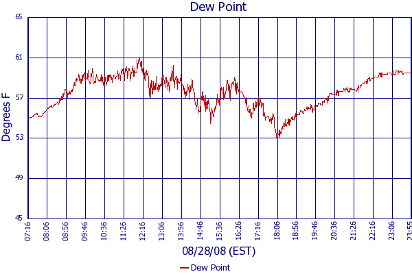 Dew Point