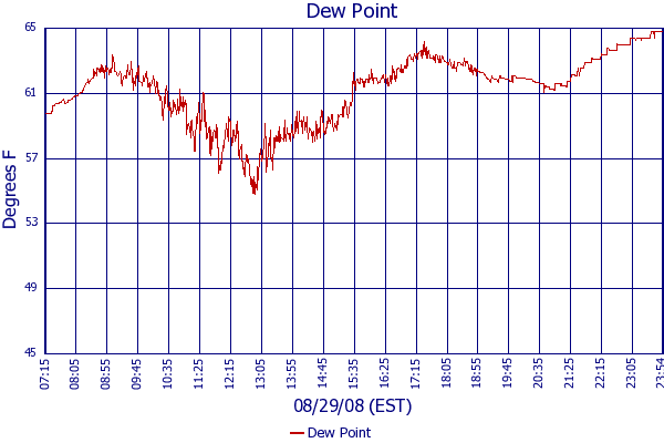 Dew Point