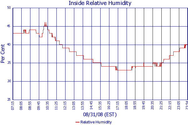 Relative Humidity