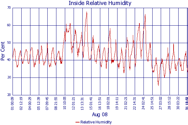Relative Humidity