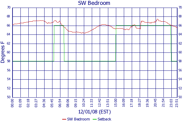SW Bedroom