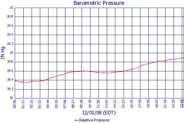 Relative Pressure