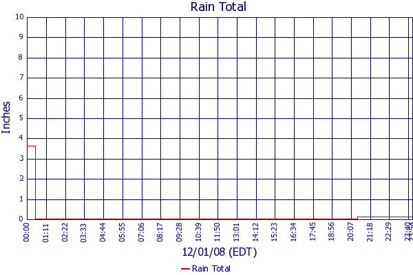 Rain Total
