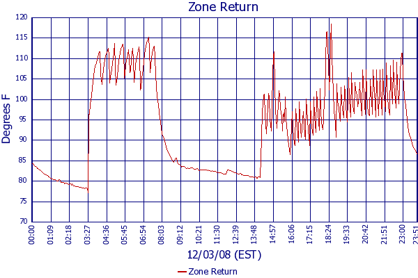 Zone Return
