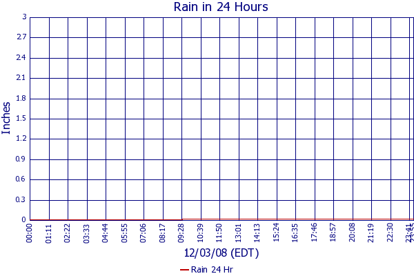 Rain 24 Hr