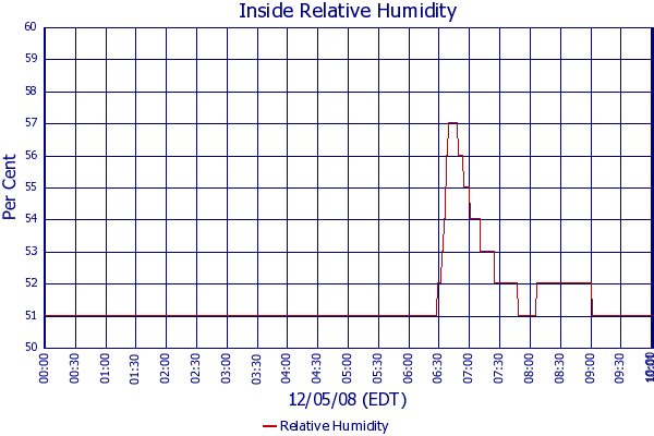 Relative Humidity