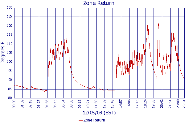 Zone Return