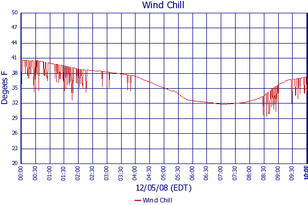 Wind Chill