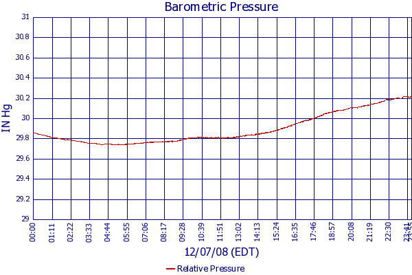 Relative Pressure