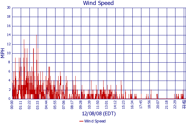 Wind Speed