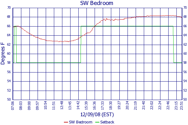 SW Bedroom