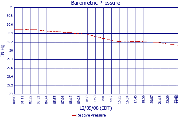 Relative Pressure