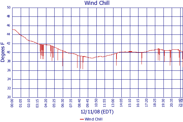 Wind Chill