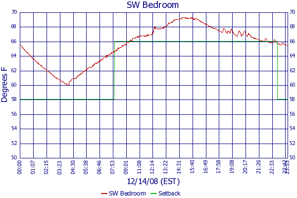 SW Bedroom