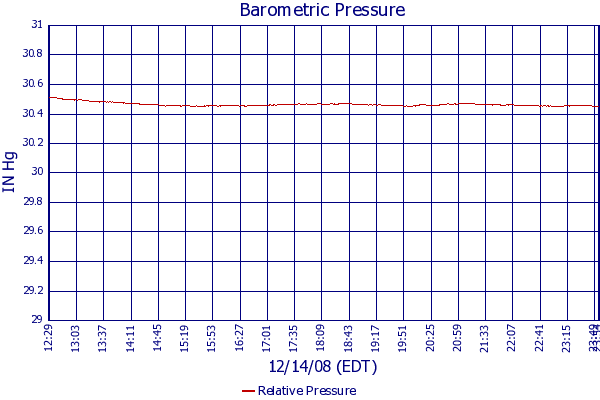Relative Pressure