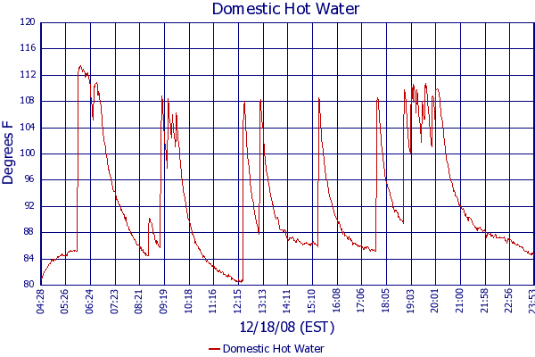Domestic Hot Water