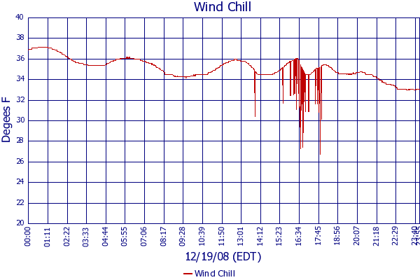 Wind Chill