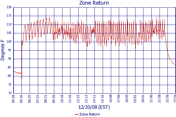 Zone Return