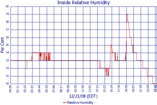 Relative Humidity