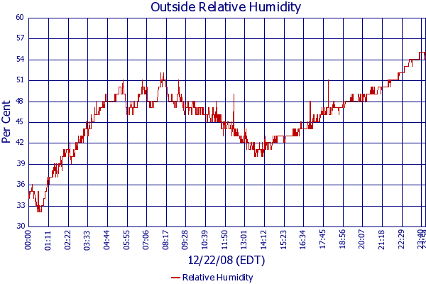 Relative Humidity