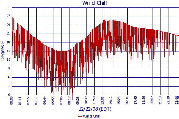 Wind Chill