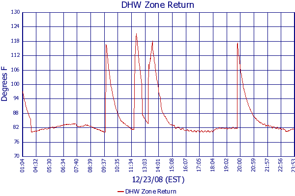 DHW Zone Return