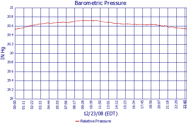 Relative Pressure