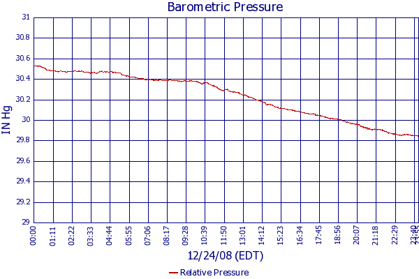 Relative Pressure