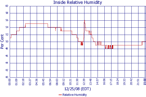 Relative Humidity
