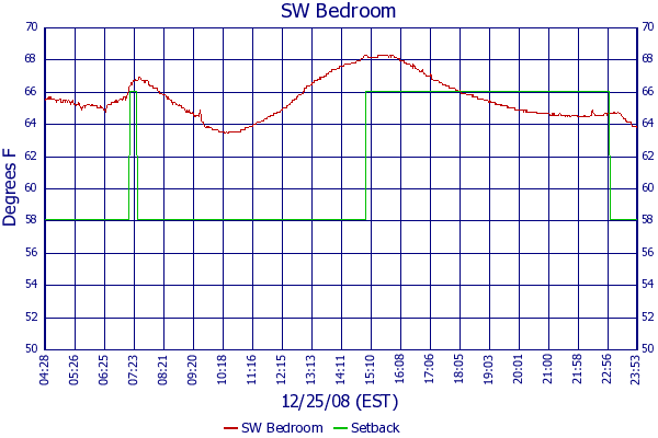 SW Bedroom