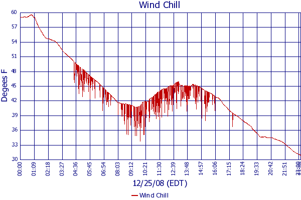 Wind Chill