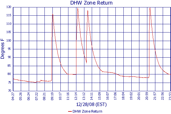 DHW Zone Return