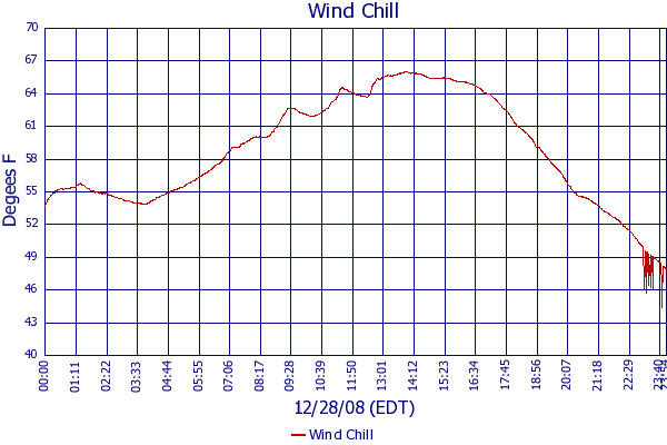 Wind Chill